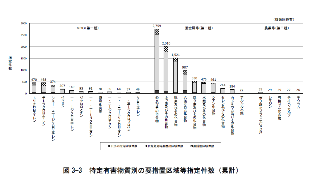 特定有害物質別の要措置区域等指定件数