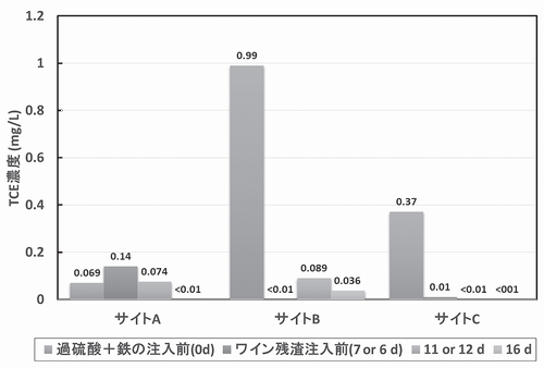 各サイトの観測井戸間におけるテトラクロロエチレンの経時変化