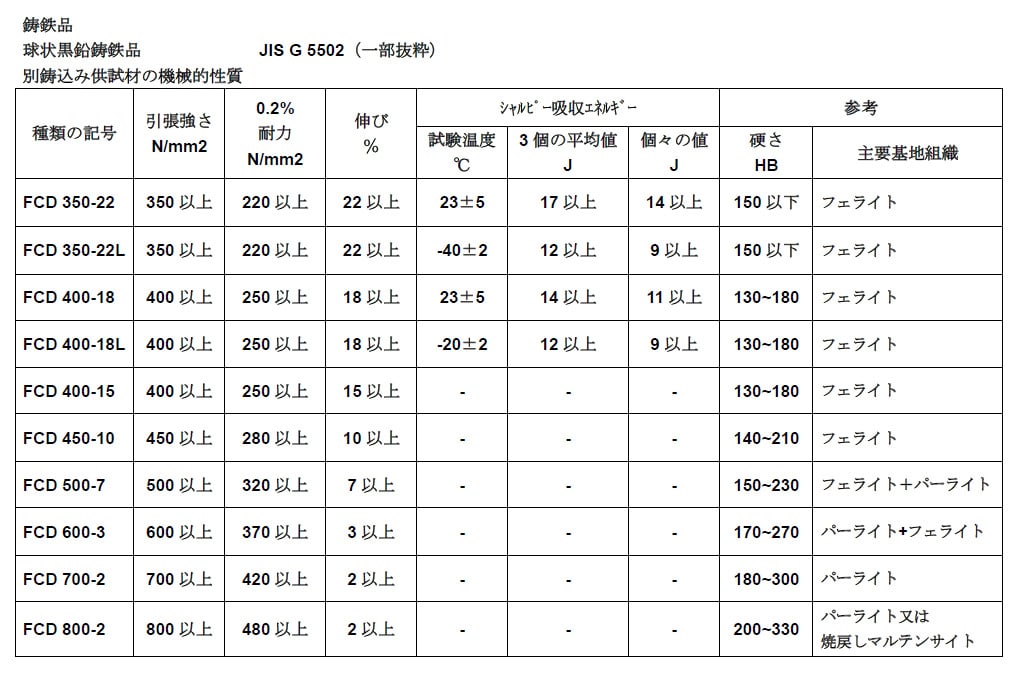 JIS G 5502 球状黒鉛鋳鉄 規格表