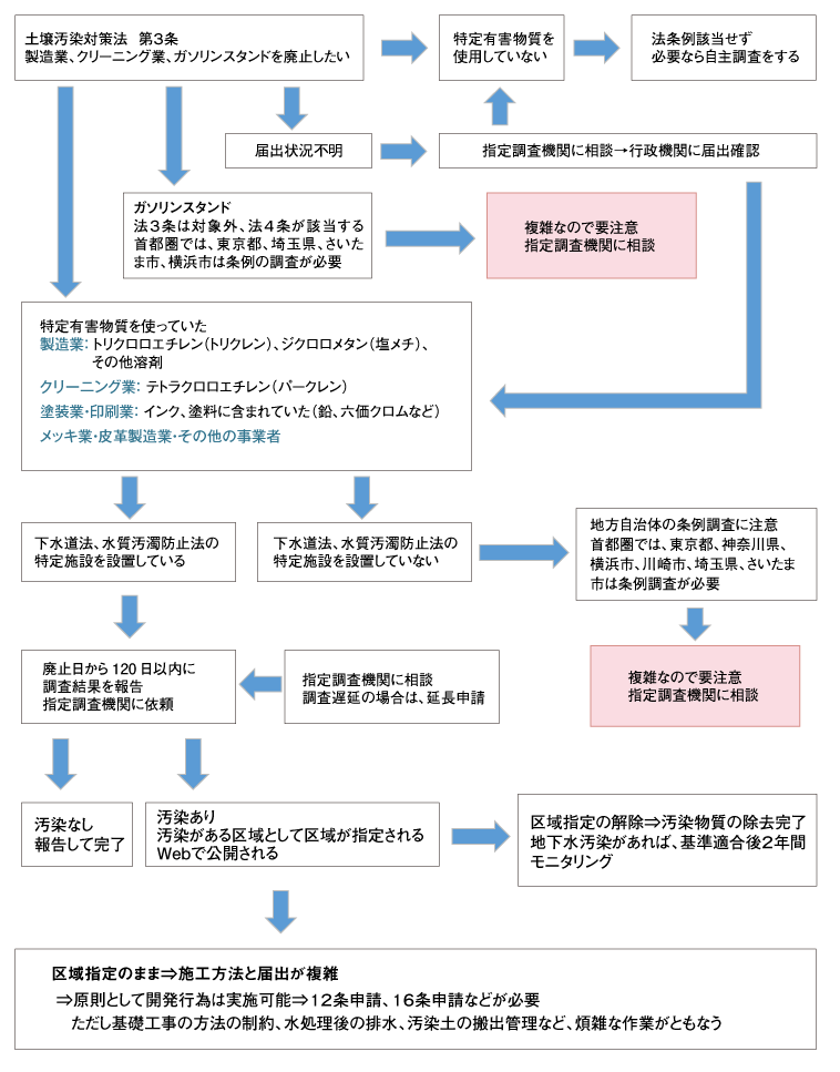 土壌汚染対策法　第3条フロー