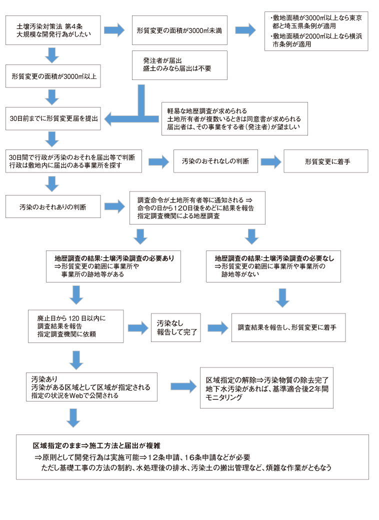 土壌汚染対策法 第4条