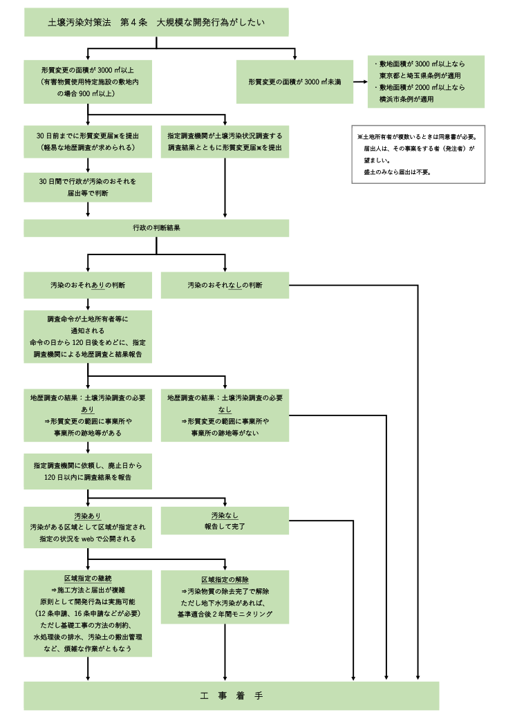 土壌汚染対策法　第４条