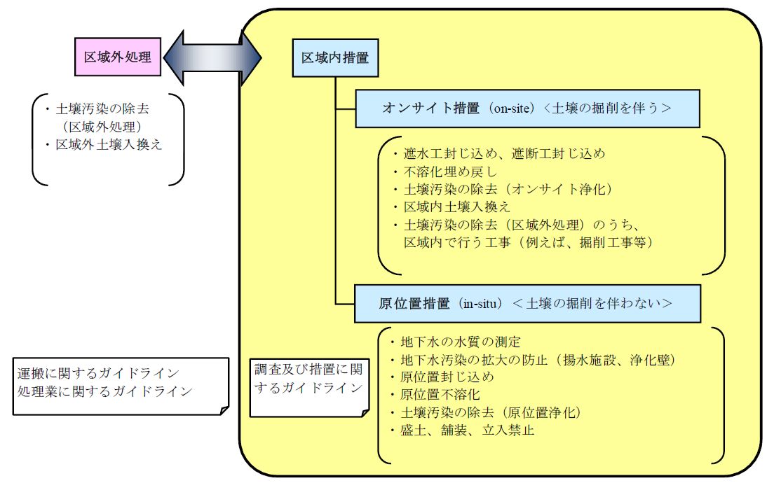 対策工事の準備