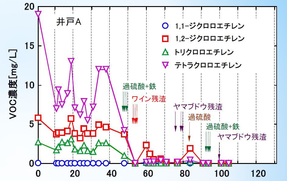 触媒の硫酸第一鉄