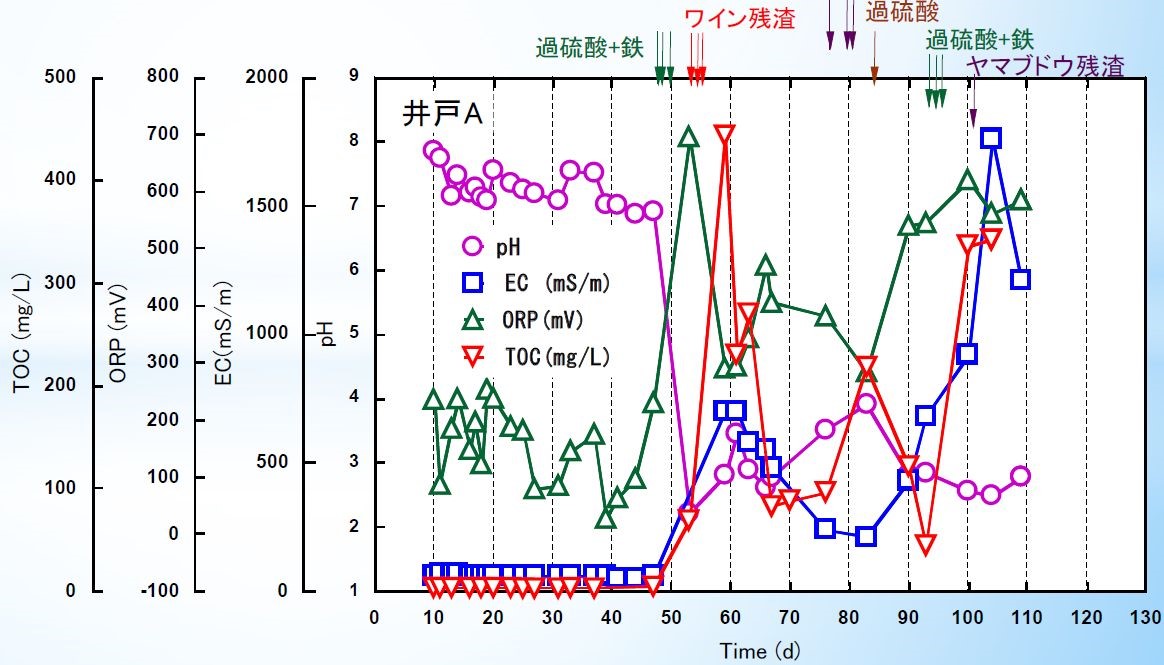 触媒の硫酸第一鉄