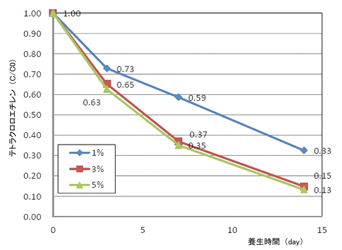 汚染土壌を掘削