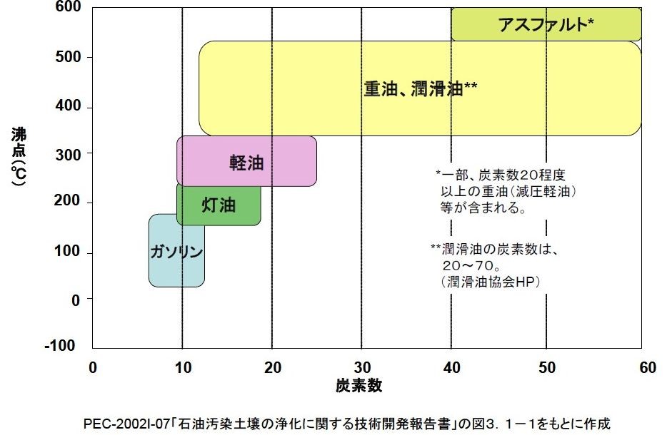 汚染土壌を掘削