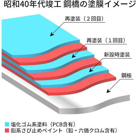 昭和40年代竣工 鋼橋の塗膜イメージ