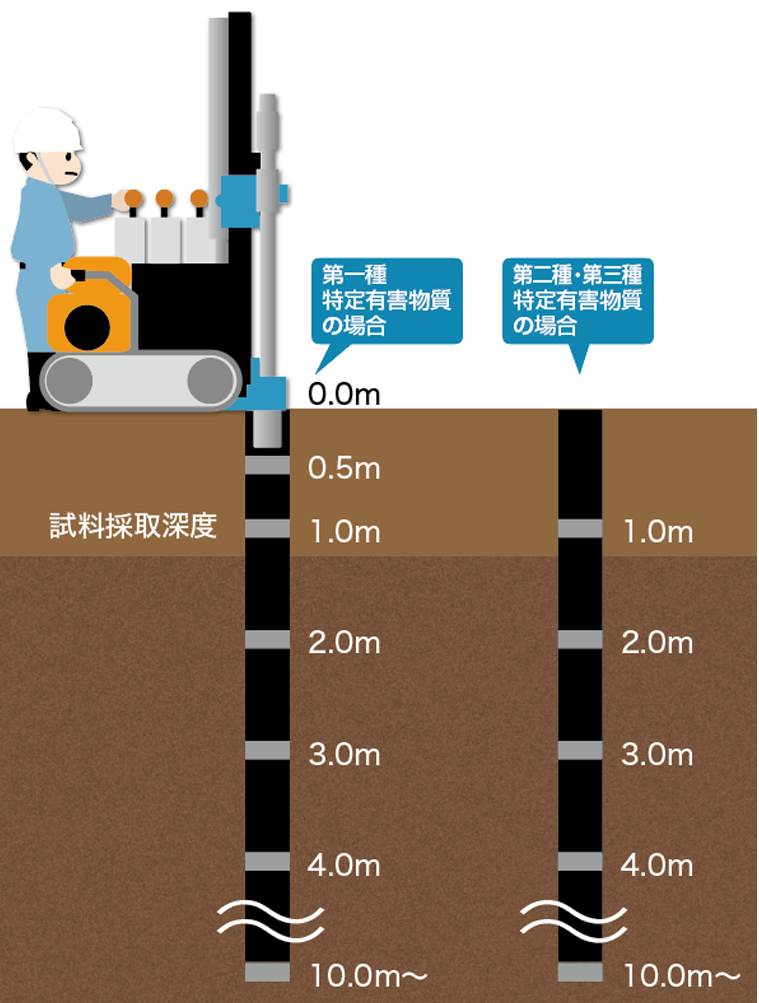 ハンマードリルなどで調査地点に直径20mm、深さ800mm〜1000mmの調査孔を掘削