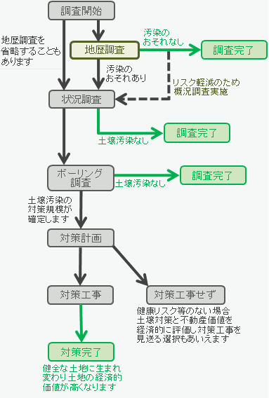 土壌調査の流れ